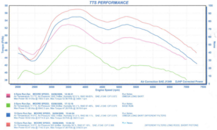 Torque graph for 1994 BMW R100R: standard and with both Moorespeed long and short-skirt pistons