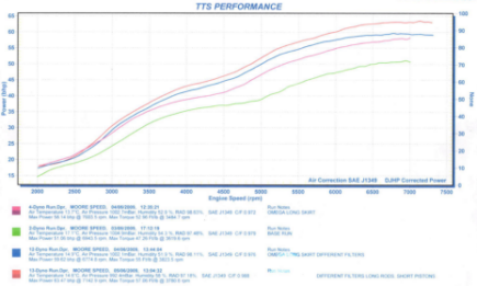 Power graph for 1994 BMW R100R: standard and with both Moorespeed long and short-skirt pistons